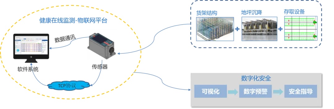 在線監測方案架構圖